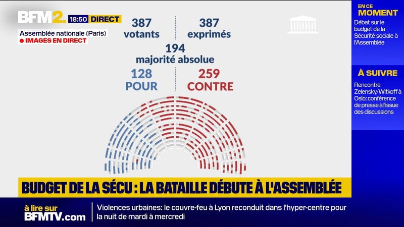 Budget de la Sécurité sociale: la motion de rejet préalable, déposée par LFI, n'est pas adoptée