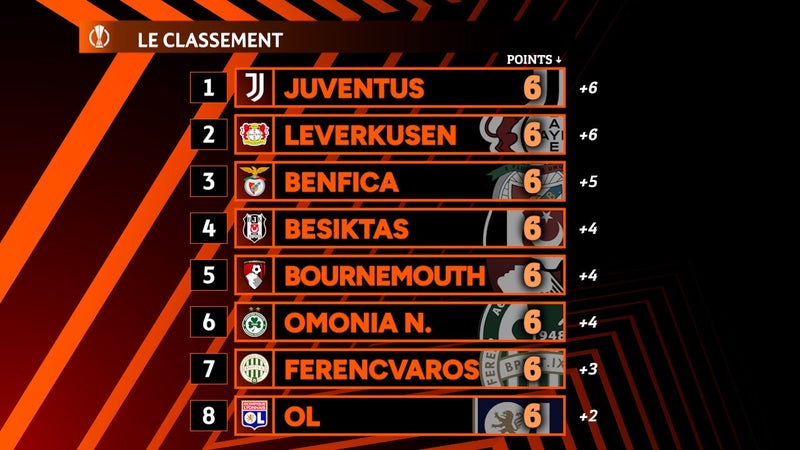 Ligue Europa : L'OL dans le bon wagon, l'OM à la traîne… le classement et les résultats
