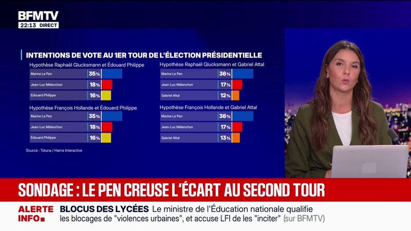 Sondage : Le Pen creuse l'écart au second tour - 28/09
