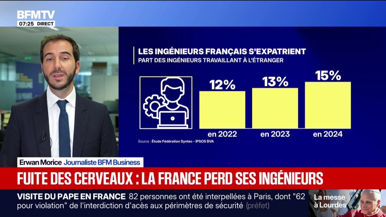 Fuite des cerveaux: les ingénieurs français s'expatrient de plus en plus