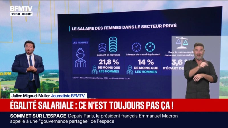 Égalité salariale: les femmes gagnent toujours 21,8% de moins que les hommes dans le secteur privé