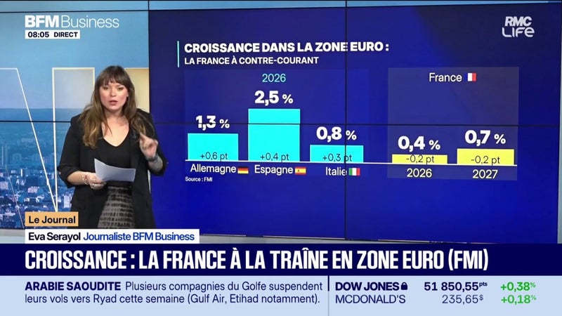 Croissance : la France à la traîne en zone euro (FMI)