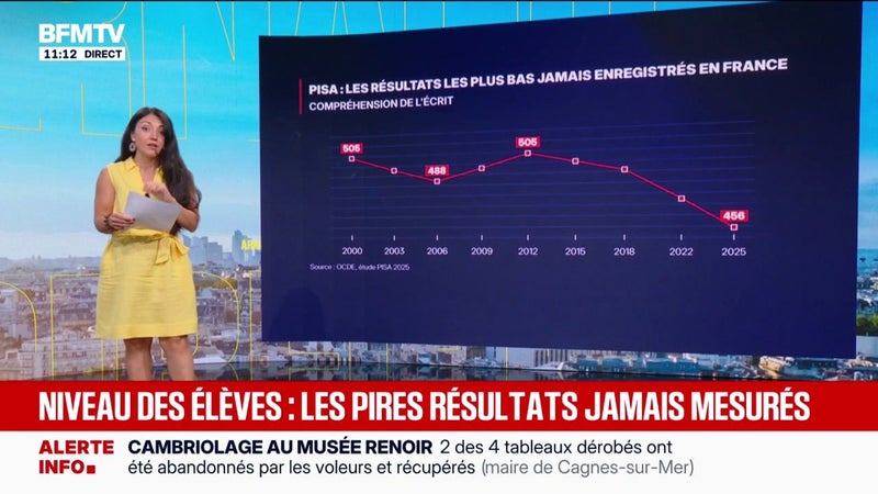 LES ÉCLAIREURS - Les résultats de la France à l'école parmi les plus bas jamais enregistrés, selon l'enquête Pisa