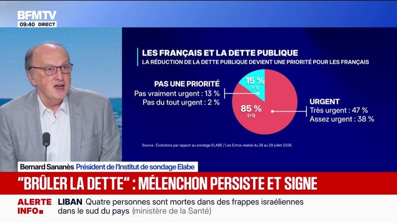 85% des Français considèrent qu'il est urgent de réduire la dette, selon un sondage Elabe