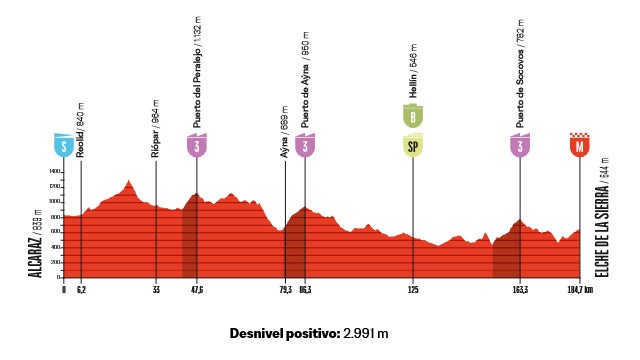 Profil de la 10e étape de la Vuelta 2026 © Unipublic