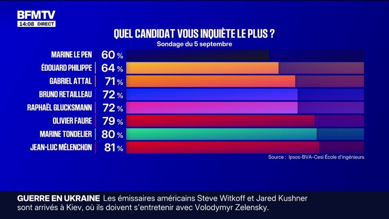 Présidentielle 2027: Marine Le Pen conserve une avance nette dans les intentions de vote, selon un dernier sondage Ipsos-BVA-Cesi école d’ingénieurs