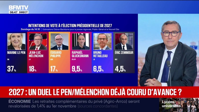 L'ÉDITO POLITIQUE - Présidentielle: vers un duel Jean-Luc Mélenchon-Marine Le Pen au second tour quel que soit le candidat du bloc central, selon un sondage