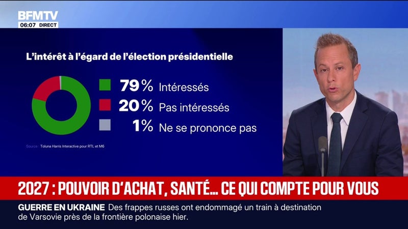 79% des Français disent être intéressés par l'élection présidentielle