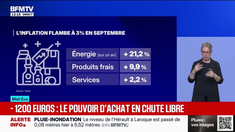 MIDI ÉCO - L'inflation flambe à 3% en septembre, le pouvoir d'achat en chute libre