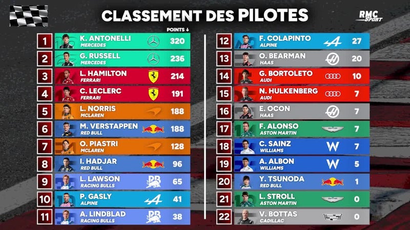 F1 Verstappen remporte le GP de Bahrein devant Antonelli tous les classements 2359380