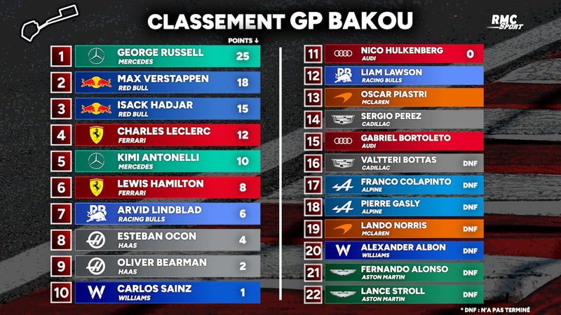 F1 Russell devance Verstappen et Hadjar a Bakou tous les classements 2355519