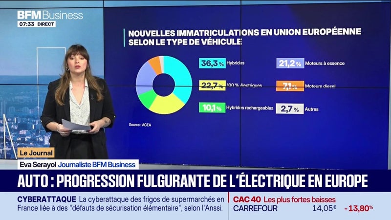 Le secteur automobile porté par l'électrique