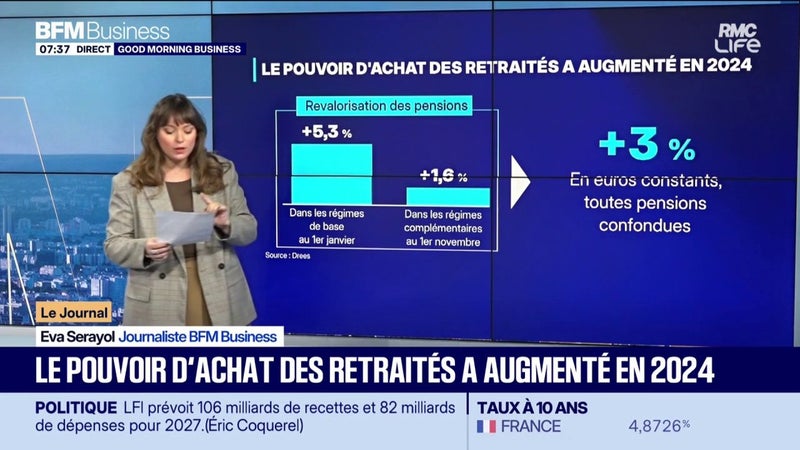 Le pouvoir d'achat des retraités a augmenté en 2024