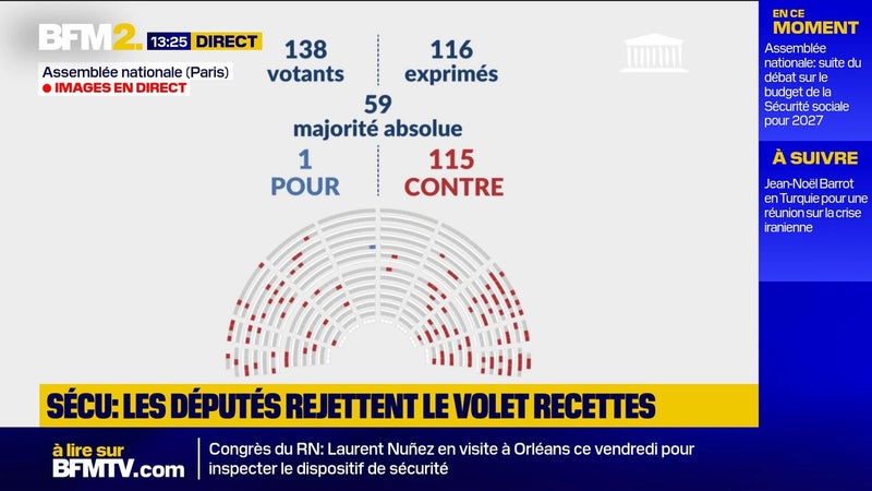 Le budget de la Sécurité sociale rejeté en première lecture à l'Assemblée