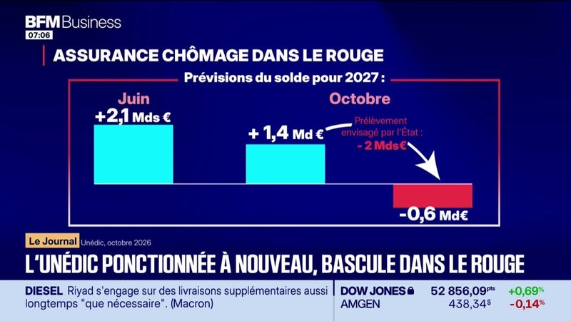 L'assurance chômage dans le rouge