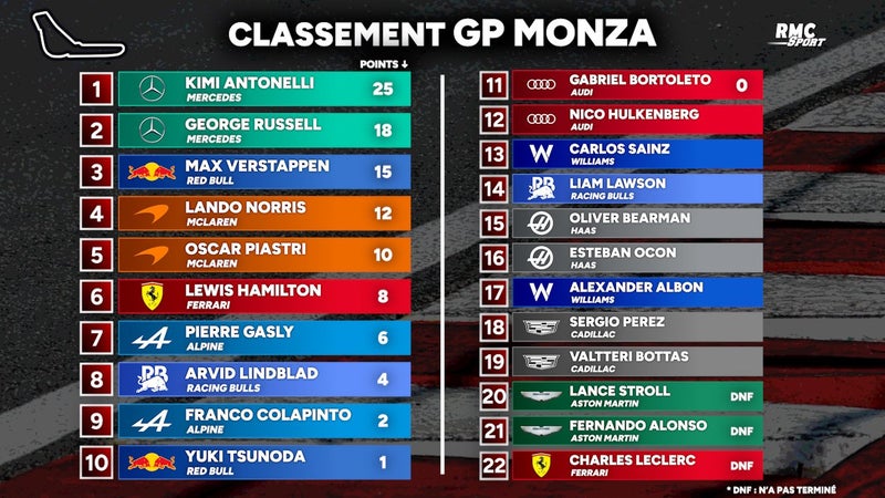 F1 Antonelli retrouve le succes sur ses terres a Monza tous les classements 2343679
