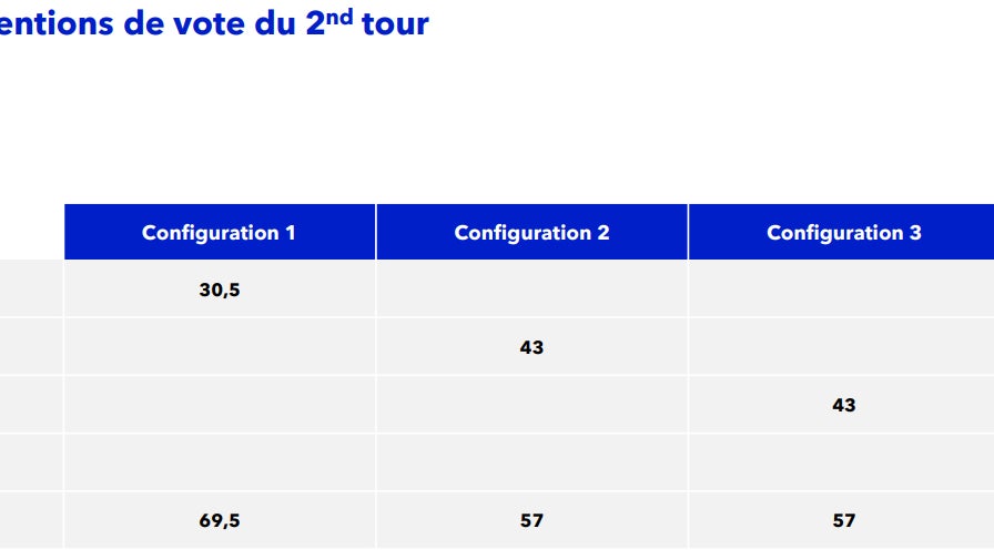Récapitulatif des intentions de vote au second tour de la présidentielle 2027 selon un sondage Elabe pour BFMTV / La Tribune Dimanche réalisé du 26 au 28 août 2026 Récapitulatif des intentions de vote au second tour de la présidentielle 2027 selon un sondage Elabe pour BFMTV / La Tribune Dimanche réalisé du 26 au 28 août 2026