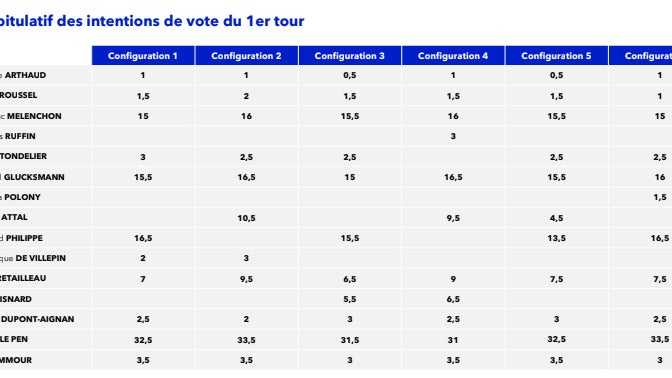 Récapitulatif des intentions de vote du premier tour de la présidentielle 2027 selon un sondage Elabe pour BFMTV / La Tribune Dimanche réalisé du 14 au 16 octobre 2026.