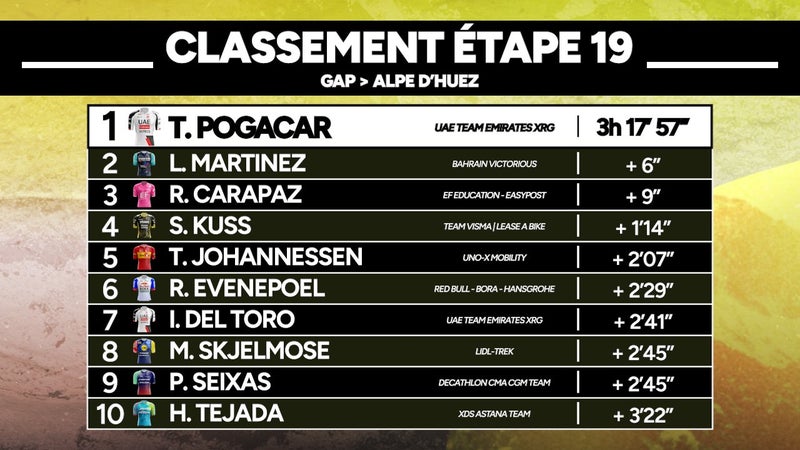Tour de France E19 Le coup de force de Pogacar a l Alpe d Huez tous les classements 2325166