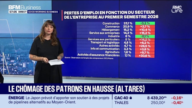 Le chômage des patrons atteint un record