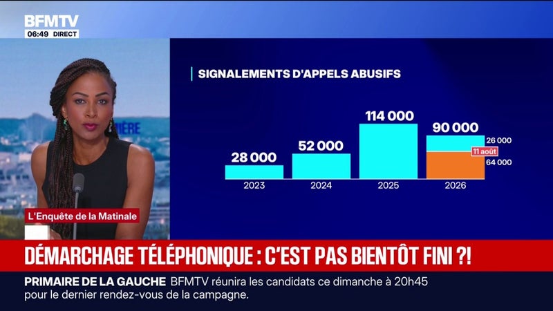 "Ils m'ont harcelé pendant des jours et des jours": pourquoi le démarchage téléphonique continue malgré son interdiction?