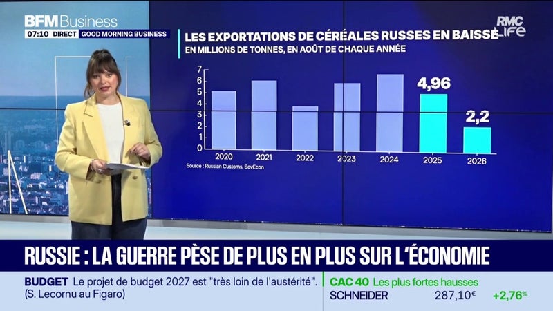 La guerre en Ukraine pèse sur l'économie russe