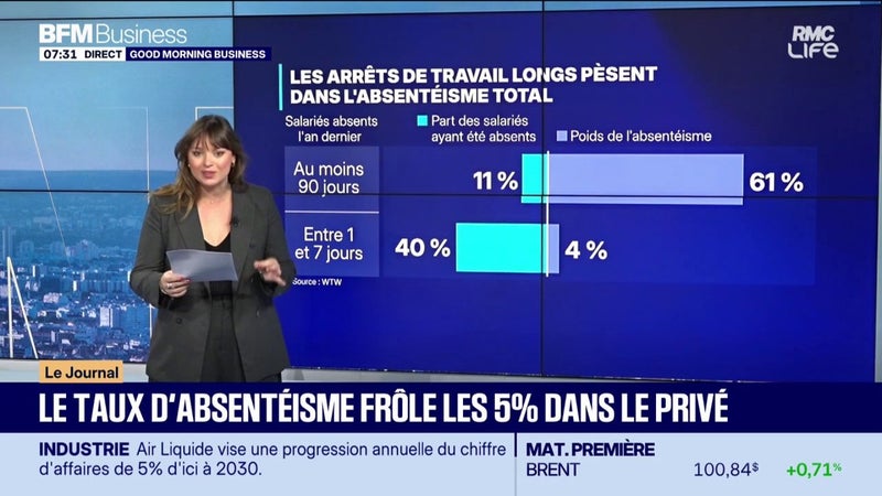 Le taux d'absentéisme frôle les 5% dans le privé
