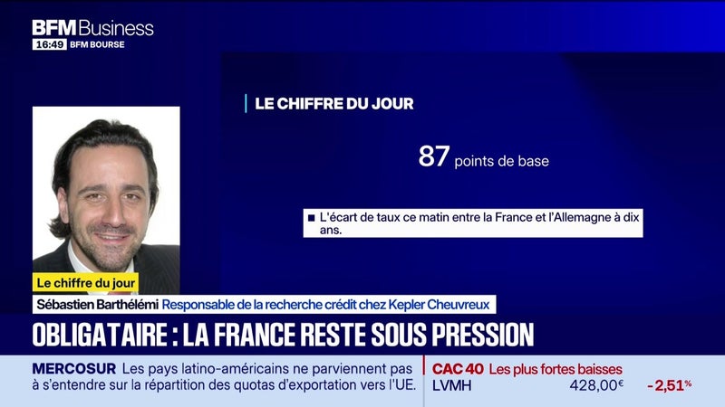 Chiffre du jour : 87 points de base, écart de taux ce matin entre la France et l’Allemagne à dix ans - 03/09