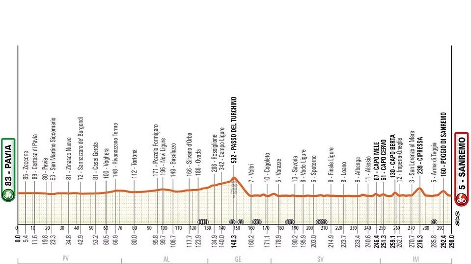 Milan-San Remo: parcours, favoris, horaires, chaîne TV... Tout savoir ...