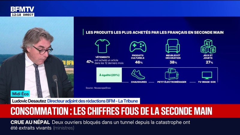 Consommation: la seconde main pèse près de 14 milliards d'euros en France