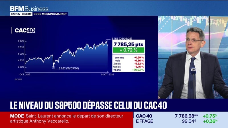 Morning Meeting : Le S&P 500 rattrape le niveau du CAC 40 - 09/10
