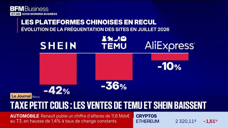 Taxe petit colis : les ventes de Temu et Shein baissent