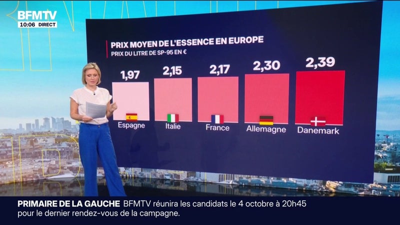 LES ÉCLAIREURS - Quel est le prix moyen de l'essence en Europe?