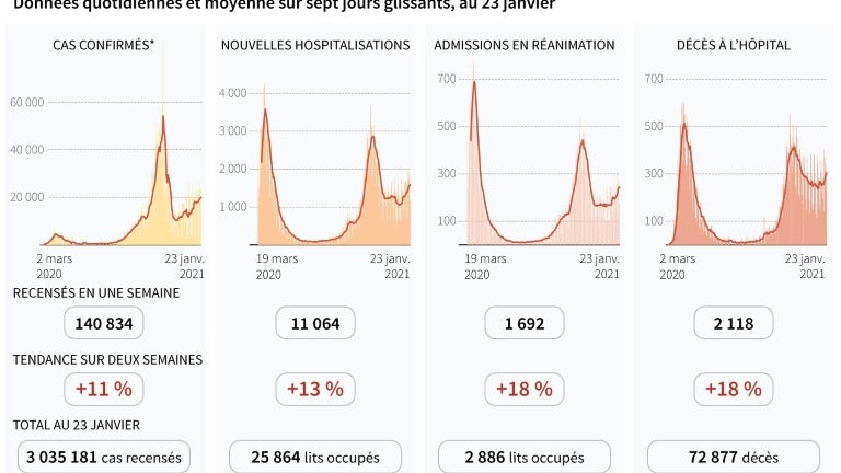 Covid-19: où en est l'épidémie en France?