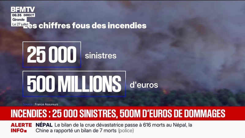 25.000 sinistres, 500 millions d'euros de dommages... Les chiffres fous des incendies de cet été