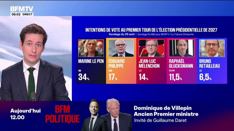 SONDAGE - Marine Le Pen caracole toujours en tête avec 34% des intentions de vote au premier tour, alors qu'Édouard Philippe distance légèrement Jean-Luc Mélenchon