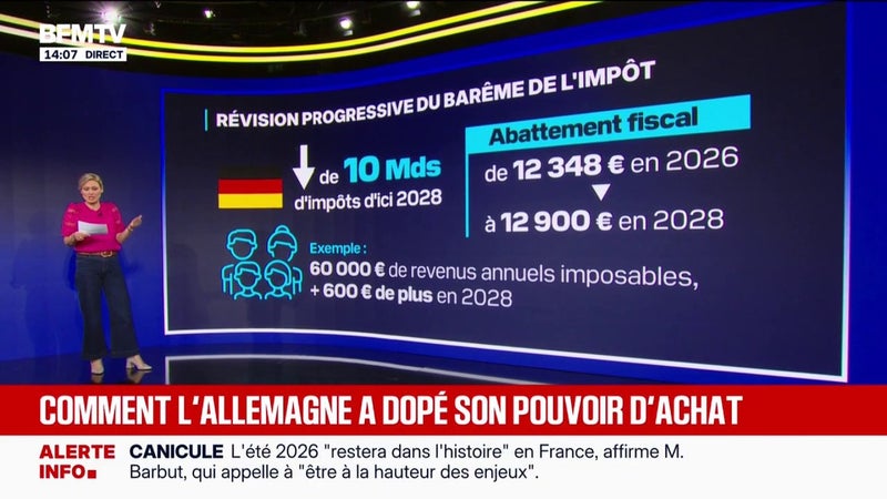 Allemagne: 10 milliards de baisses d'impôts pour les plus modestes d'ici 2028