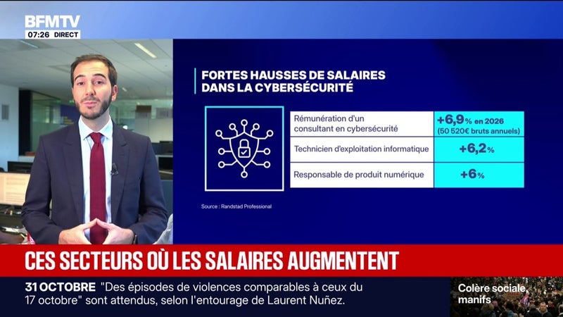 Cybersécurité, aéronautique, logistique... Ces secteurs où les salaires augmentent