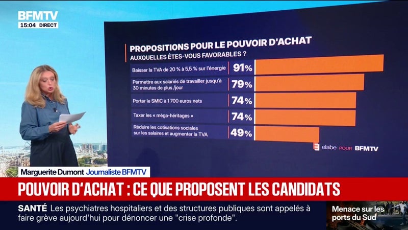 Pouvoir d'achat: les Français face aux propositions des candidats à la présidentielle