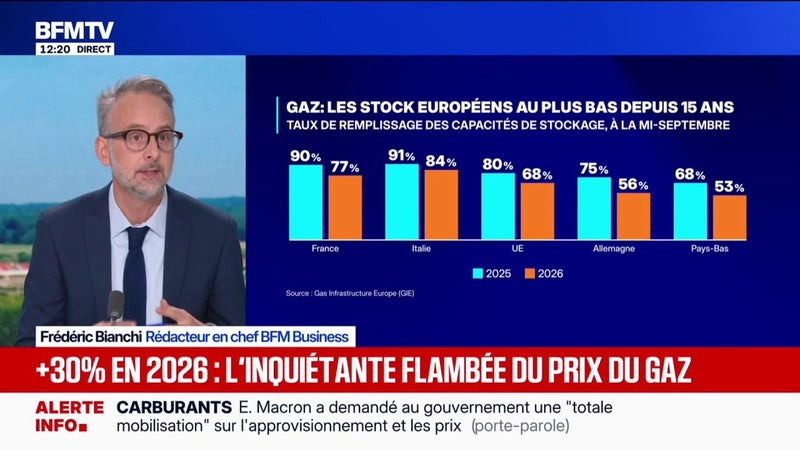 Stock de gaz: faut-il s'inquiéter d'une pénurie en Europe?