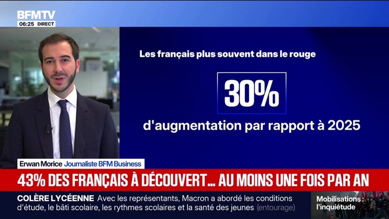 Plus de 40% des Français sont à découvert au moins une fois par an selon une nouvelle étude