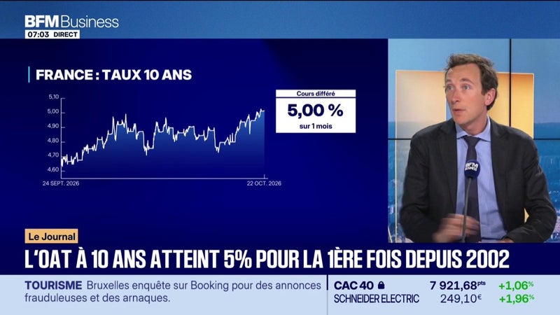 L'OAT à 10 ans a atteint 5%, une première depuis 2002