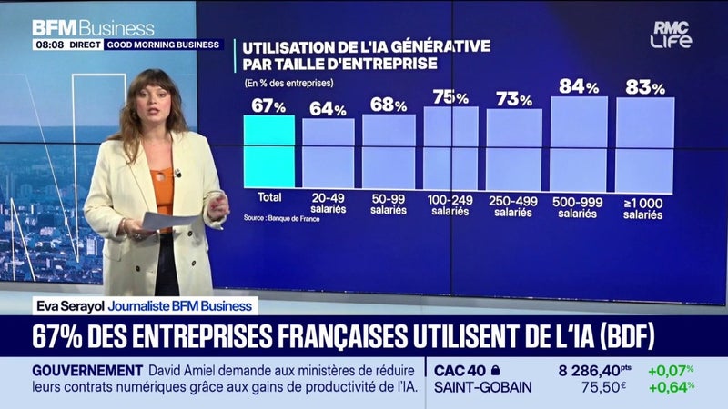 67% des entreprises françaises utilisent de l'IA