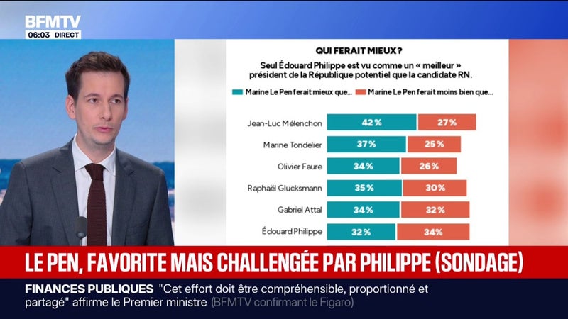 Présidentielle: Marine Le Pen favorite, mais challengée par Édouard Philippe, selon un sondage
