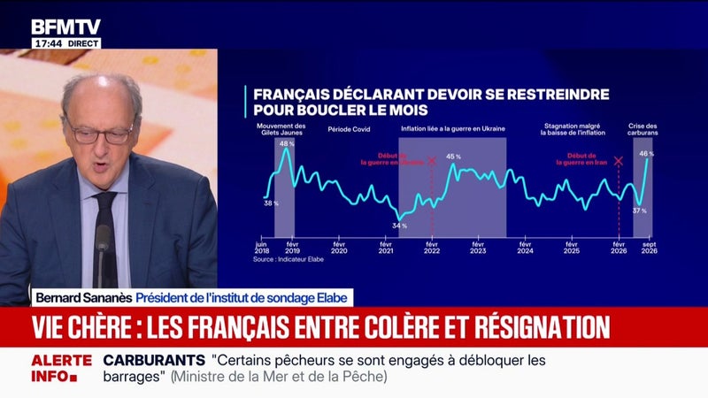 Vie chère: 1 Français sur 2 se restreint pour boucler ses fins de mois, selon un sondage Elabe