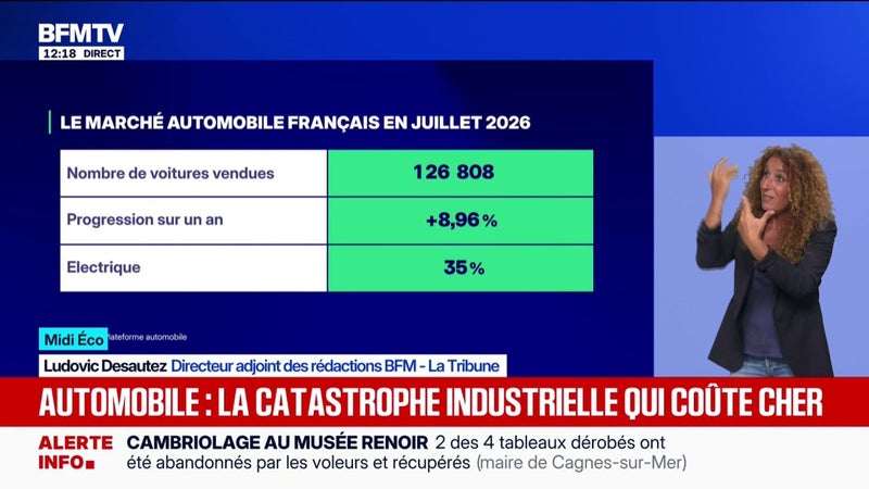 MIDI ÉCO - Tiré par la hausse des importations des industries automobile, le déficit commercial de la France s'est creusé à 6,7 milliards d'euros en juillet