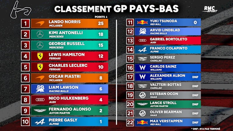 F1 Norris vainqueur aux Pays Bas devant les 2 Mercedes tous les classements 2335838
