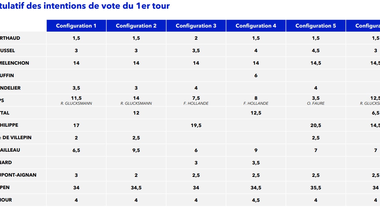 Récapitulatif des intentions de vote du premier tour de la présidentielle 2027 selon un sondage Elabe pour BFMTV / La Tribune Dimanche réalisé du 26 au 28 août 2026 Récapitulatif des intentions de vote du premier tour de la présidentielle 2027 selon un sondage Elabe pour BFMTV / La Tribune Dimanche réalisé du 26 au 28 août 2026
