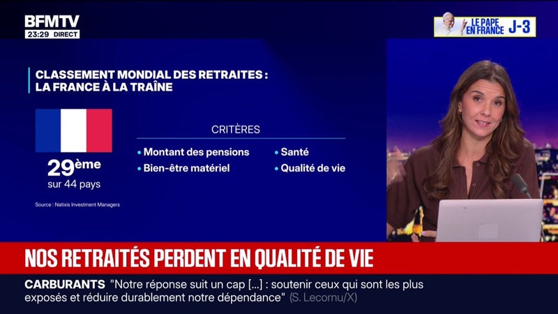 Classement mondial des retraites: sur 44 pays, la France se situe à la 29e place