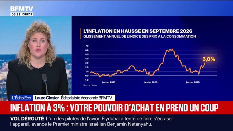 Inflation à 3%: le pouvoir d'achat des Français en prend un coup